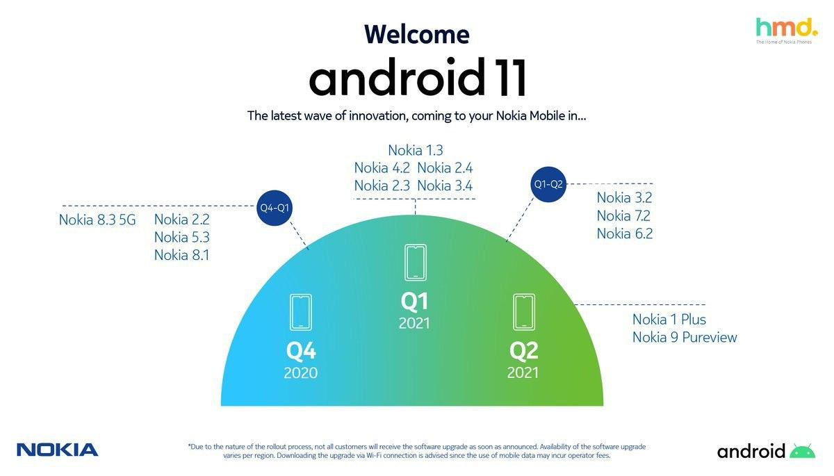 Android 11 Roadmap for Nokia Revealed Accidently